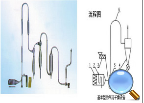  GQL Airflow Dryer