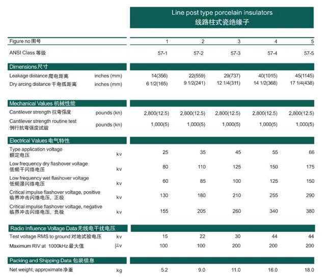Place of Origin: Jiangxi, China (Mainland) Brand Name: JS Model Number: 57-3 Type: Insulator Material: Porcelain Application: High Voltage Rated Voltage: 33KV Tensile Strength: 12.5KN Color: brown Certification: ISO9001,ISO14001,XIHARI,TUV