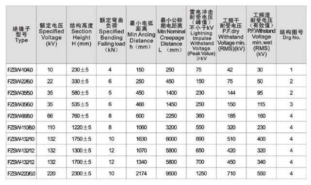 Place of Origin: Shaanxi, China (Mainland) Brand Name: TID-Tech Model Number: TIDSP350601 Type: Insulator Material: Composite Polymer Application: High Voltage Rated Voltage: 33kv 66kV 132KV Tensile Strength: 8KN Product name: power station insulators Applied Standard: IEC61952 End Fitting: Round flange Core: FRP rod Housing: HTV Color: grey Quality Guaratee: 12 Month
