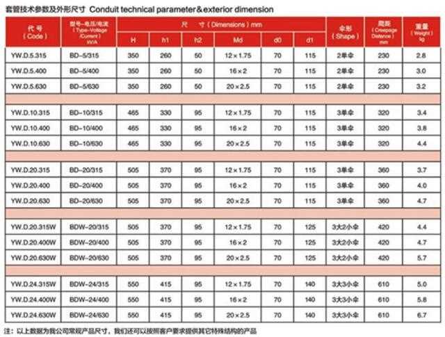 Place of Origin: Guangdong, China (Mainland) Brand Name: TK Model Number: BD(W)-5KV~24KV 315A~630A Type: Insulator Material: Porcelain Application: Low Voltage Rated Voltage: 5KV to 24KV Tensile Strength: Excellent Weight: 2.8kg Creepage Distance: 230mm to 610mm Standard: IEC/ANSI/DIN