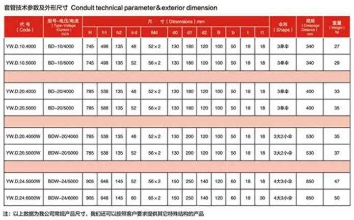 Place of Origin: Guangdong, China (Mainland) Brand Name: TK Model Number: BD(W)-10KV~24KV 4000A~6000A Type: Insulator Material: Porcelain Application: Low Voltage Rated Voltage: 10KV to 24KV Tensile Strength: Excellent Weight: 2.8kg Creepage Distance: 230mm to 610mm Standard: IEC/ANSI/DIN