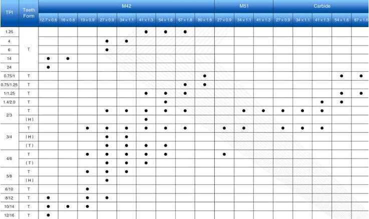 Commonly Used Carbide Band Saw Blade