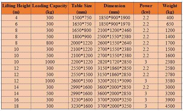 Place of Origin: Jiangsu, China (Mainland) Brand Name: BC CRANE Model Number: bc crane Lift Mechanism: Scissor Lift Lift Drive / Actuation: Hydraulic Power: 2.2kw, 2.2kw/3kw/4kw Rated Loading Capacity: 2000kg, customized Min. Lifting Height: 0.9m Max. Lifting Height: 18m, 18m Table Size: CUSTOMIZED SIZE, customized Overall Dimensions: 1200mm(L)*1450mm(W)*CUSTOMIZED(H), customized Weight: customized Certification: CE ISO Warranty: 2 Years After-sales Service Provided: Engineers available to service machinery overseas Product Name: scissor lift Lift Drive: Hydraulic Lifting Lift Platform voltage: 110V, 220V, 380V, 415V color: customized warranty: 24months