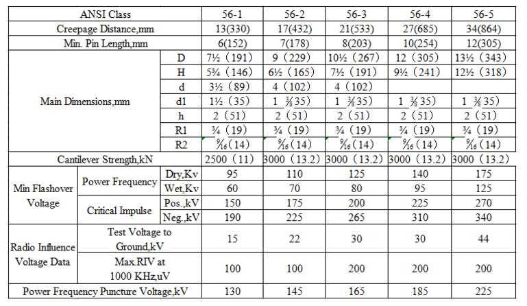 Place of Origin: Fujian, China (Mainland) Brand Name: JEWAY Model Number: PIN TYPE INSULATORS Type: Insulator Material: Porcelain Application: High Voltage, High Voltage Rated Voltage: 220v-380v Tensile Strength: As The Product Standard: ANSI,BS, IEC , GB Certification: ISO 9001 OEM production: Accept MOQ: 1000pcs Free sample time: Within 7 days Advantage: Factory price and fast delivery Color: Brown, Gray