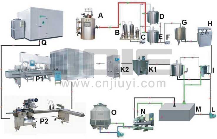 Full Set Automatic Soft Ice Cream Making Machines Contents