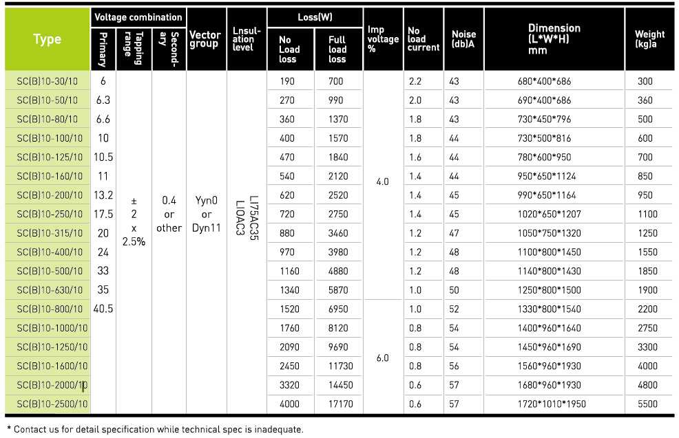  Application   SC(B)10 series three phase resin-cast dry-type distribution transformer are in conformity with standard of IEC76,with features of low loss, compact and light weight, low noise level,clamp-proof,anti-fouling,high mechanical strength, flame resisting, strong overload ability and low partial discharge quality,they are application to power transmission and distribution system,hotel,restaurant,commercial building,  stadiums,chemical plants,stations,aiports,offshore drilling platforms,especially to heavy load centers and places with special fire protection requirements   Standard   IEC60076,ANSI/IEEEC57.12.00, C57.12.20, C57.12.90, BS171, SABS 780 etc   Advantage   High reliability feature:      Flame resistant     Low noise     lEnergy saving     lCompact size    Service condition   a) Suitable for indoor or outdoor application  b)Air temperature:  Maximum temperature: +40℃; Minimum temperature:-30℃  c) Humidity:  Monthly average humidity 95%; Daily average humidity 90%.  d) Altitude above sea level:  Maximum installation altitude: 2000m.  e)Max wind speed:35M/s  f) Ambient air not apparently polluted by corrosive and flammable gas, vapor etc.  g) No frequent violent shake  Note: * Beyond those services condition should enquiry to manufacturer technical dept during order   Technical parameters