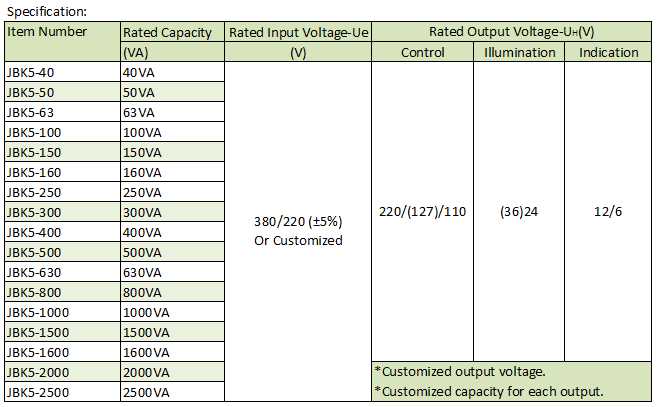 JBK5 Safety, Isolating, Control and Mains Transformers apply to be used as control power supply of mechanical equipments and electrical & electronic appliance; or as mains power supply of working light and signal light; in single-phase circuit of 50/60Hz, input voltage up to 500V, output voltage up to 250V. Standard capacity is up to 2500VA, customized capacity up to 5000VA.    Main features: 1. The transformer core is made of high-quality cold-pressing silicon-steel sheet, and copper winding, which guarantees high efficiency and stability in operation.   2. Earth connection uses anti-corrosion alloy material, with higher safety grade. 3. Compact size, less weight, easy wire connection, wide application 4. Products comply with VED0550, IEC61558, IEC439, IEC742, GB/T 5226.1, GB/T 14048.1, JB/T 5555-2001 standards, and CE certified.