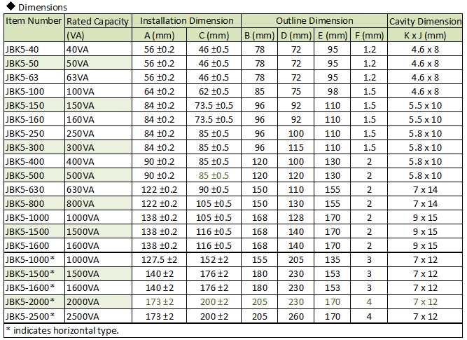 JBK5 Safety, Isolating, Control and Mains Transformers apply to be used as control power supply of mechanical equipments and electrical & electronic appliance; or as mains power supply of working light and signal light; in single-phase circuit of 50/60Hz, input voltage up to 500V, output voltage up to 250V. Standard capacity is up to 2500VA, customized capacity up to 5000VA.    Main features: 1. The transformer core is made of high-quality cold-pressing silicon-steel sheet, and copper winding, which guarantees high efficiency and stability in operation.   2. Earth connection uses anti-corrosion alloy material, with higher safety grade. 3. Compact size, less weight, easy wire connection, wide application 4. Products comply with VED0550, IEC61558, IEC439, IEC742, GB/T 5226.1, GB/T 14048.1, JB/T 5555-2001 standards, and CE certified.