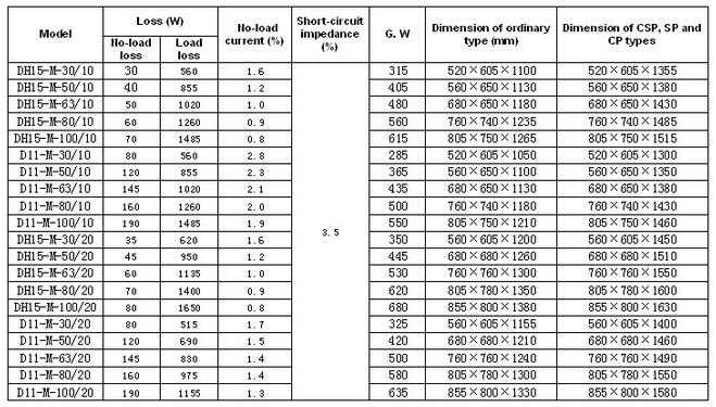 Technical datas and features  1.Scientific computing tools:  We use advanced electric, magnetic, thermal and mechanical computing software to calculate electro-magnetic field and magnetic flux leakage distributions, to analyzewave processes, and to select reliable insulation margin, thus to guarantee product reliability.  2. Reasonable structural layout: The transformer uses multilevel stepped lap helical structure to reduce the no-load losses and noise. Its core is supported by inside rods, and its winding uses cardboard tubes to enhance short circuits withstand capacity, we also uses baffle plate to direct the oil flow for reduction of winding temperature rise. Heterotypic radiators are applied to improve the cooling centers for reduction of oil temperature rise. All internal insulating parts and metal structural parts have roundprocessed for reduction of partial discharge.  3. Advanced technology: Its core is automatically cut with high precision and few burrs. It works without folding the upper yoke, with surface coated double H curing adhesive and fastened. We have vertical winding machine with digital control tension device. Its active part adopts phase-assembly technology, and the lead is wholly pre-fabricated. Automatic control of Kerosene Vapor-phase drying process is used.  4. Perfect quality guarantee system: The company strictly controls the quality of products according to IS019001 standard.  5. Short circuit test: SSZ11-240000/220 transformer has passed a complete set of the National Authoritative Type Test including sudden SC test.  6. Standards: IEC60076 or other standards as per requirements.  7. Datas: Below technical datas are for reference, and we can design the transformers as per client's requirements.  Single phase pole mounted distribution transformer