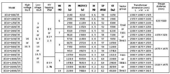 Technical datas and features  1.Scientific computing tools:  We use advanced electric, magnetic, thermal and mechanical computing software to calculate electro-magnetic field and magnetic flux leakage distributions, to analyzewave processes, and to select reliable insulation margin, thus to guarantee product reliability.  2. Reasonable structural layout: The transformer uses multilevel stepped lap helical structure to reduce the no-load losses and noise. Its core is supported by inside rods, and its winding uses cardboard tubes to enhance short circuits withstand capacity, we also uses baffle plate to direct the oil flow for reduction of winding temperature rise. Heterotypic radiators are applied to improve the cooling centers for reduction of oil temperature rise. All internal insulating parts and metal structural parts have roundprocessed for reduction of partial discharge.  3. Advanced technology: Its core is automatically cut with high precision and few burrs. It works without folding the upper yoke, with surface coated double H curing adhesive and fastened. We have vertical winding machine with digital control tension device. Its active part adopts phase-assembly technology, and the lead is wholly pre-fabricated. Automatic control of Kerosene Vapor-phase drying process is used.  4. Perfect quality guarantee system: The company strictly controls the quality of products according to IS019001 standard.  5. Short circuit test: SSZ11-240000/220 transformer has passed a complete set of the National Authoritative Type Test including sudden SC test.  6. Standards: IEC60076 or other standards as per requirements.  7. Datas: Below technical datas are for reference, and we can design the transformers as per client's requirements.  35KV Three Phases Cast Resin Dry Type Transformer