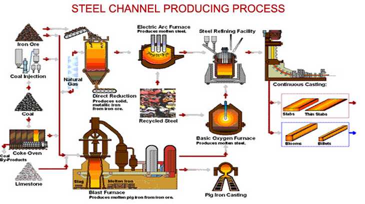 Manufacturer High Quality Steel Channel