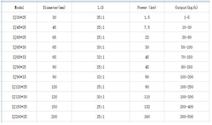 Features＆Appikation； The machine is mainly used in extruding soft and hard thermoplastics,such as polyvinyl chlorid(PVC)and polystyrene(PE).Coordinated with the appropriate auxiliary machine(including the head of former),it can produce many kinds of plastic products such as film,pipe,board,braid,belt as well as granule. Main Technical Parameter：