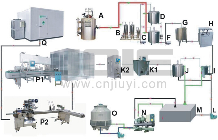 Full Set Automatic Soft Ice Cream Making Machines Contents