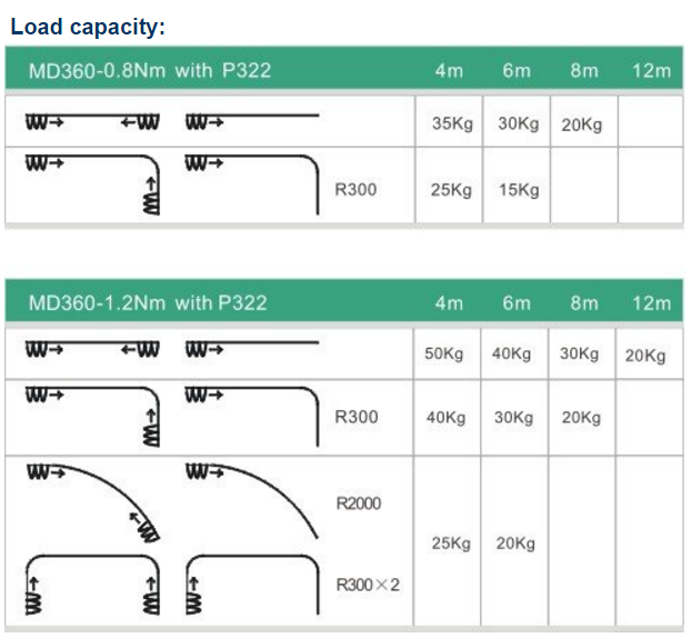 RAEX dc electric motors 24 volt MD360